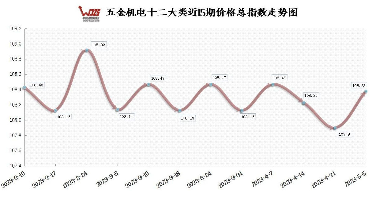 一季度鋼鐵行業效益逐月回升 本期五金指數上漲