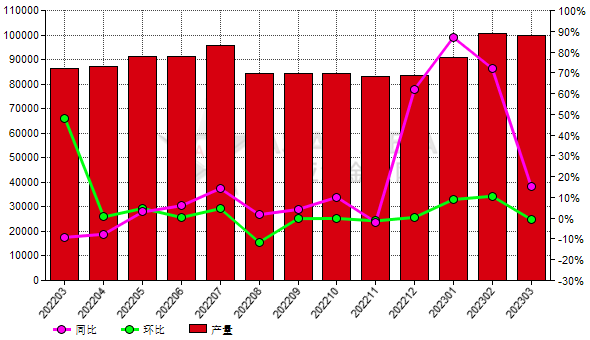 3月份中國黑碳化硅產量同比增加15.49%