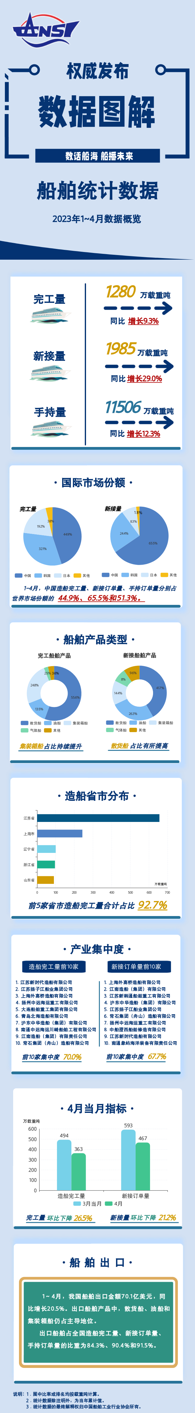 一圖讀懂丨2023年1~4月船舶統計數據