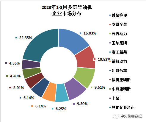 2023年3月內燃機行業銷量綜述