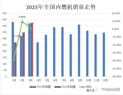 2023年3月內(nèi)燃機行業(yè)銷量綜述