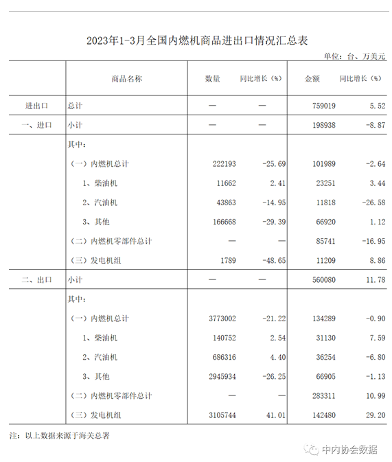 2023年3月內(nèi)燃機行業(yè)銷量綜述