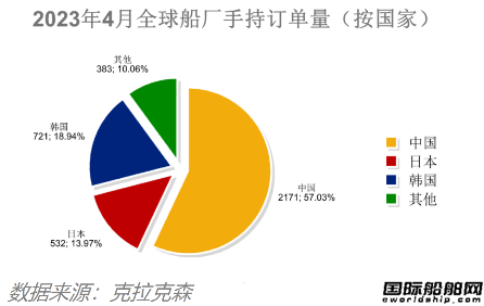 船價(jià)堅(jiān)挺訂單再降！最新全球造船業(yè)月報(bào)出爐