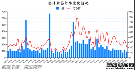 船價(jià)堅(jiān)挺訂單再降！最新全球造船業(yè)月報(bào)出爐