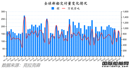 船價(jià)堅(jiān)挺訂單再降！最新全球造船業(yè)月報(bào)出爐