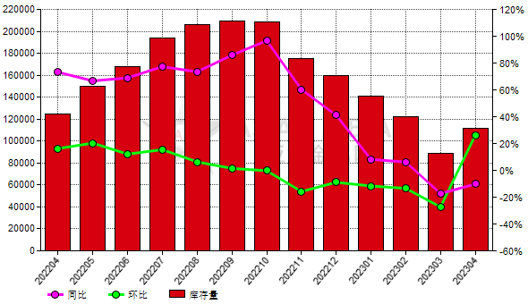 4月份中國礬土生產(chǎn)商庫存量環(huán)比上升26.16%