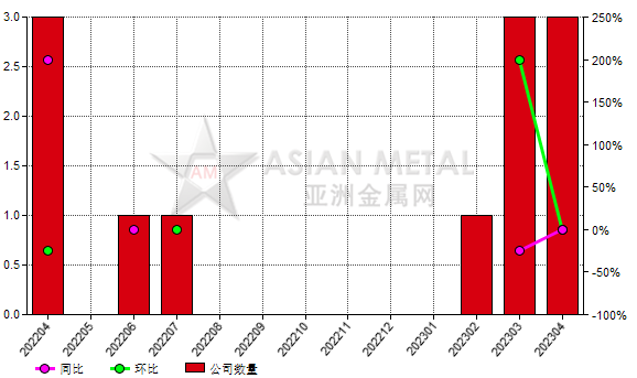 4月份中國3家綠碳化硅生產商復產