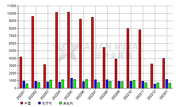 德國2023年1月份剛玉進口量同比減少34.80%