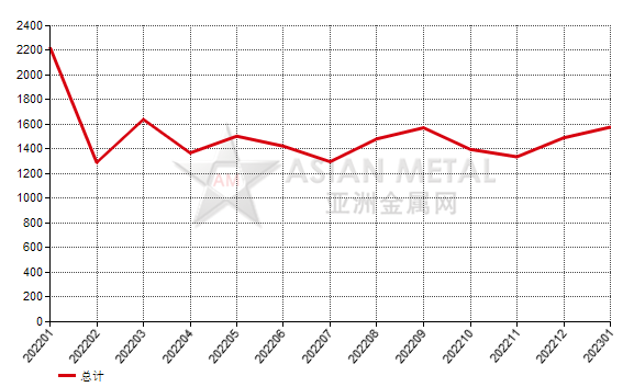 德國2023年1月份剛玉進口量同比減少34.80%