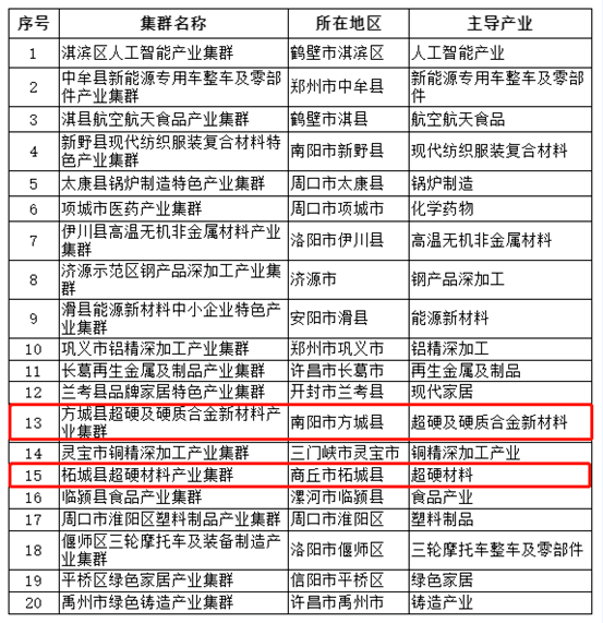 2個超硬材料產業集群入選2023年度河南省中小企業特色產業集群