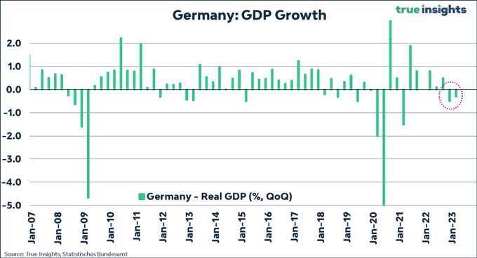 連續兩個季度GDP環比萎縮，德國經濟陷入“技術性衰退”