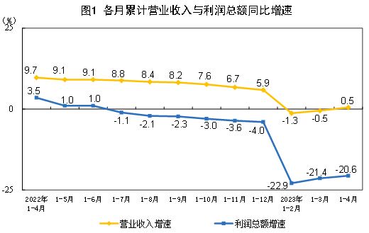 前4月鋼鐵行業利潤同比下降99.4%