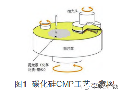 碳化硅晶片的超精密拋光工藝