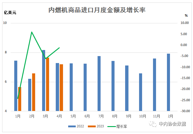 數(shù)據(jù) |2023年1-4月內(nèi)燃機(jī)行業(yè)進(jìn)出口