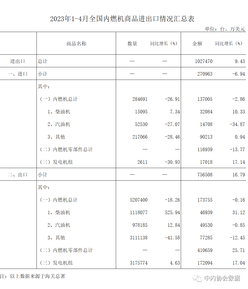 數據 |2023年1-4月內燃機行業進出口