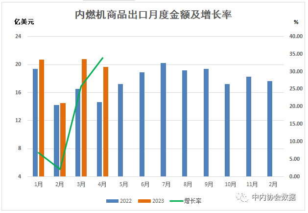 數(shù)據(jù) |2023年1-4月內(nèi)燃機(jī)行業(yè)進(jìn)出口