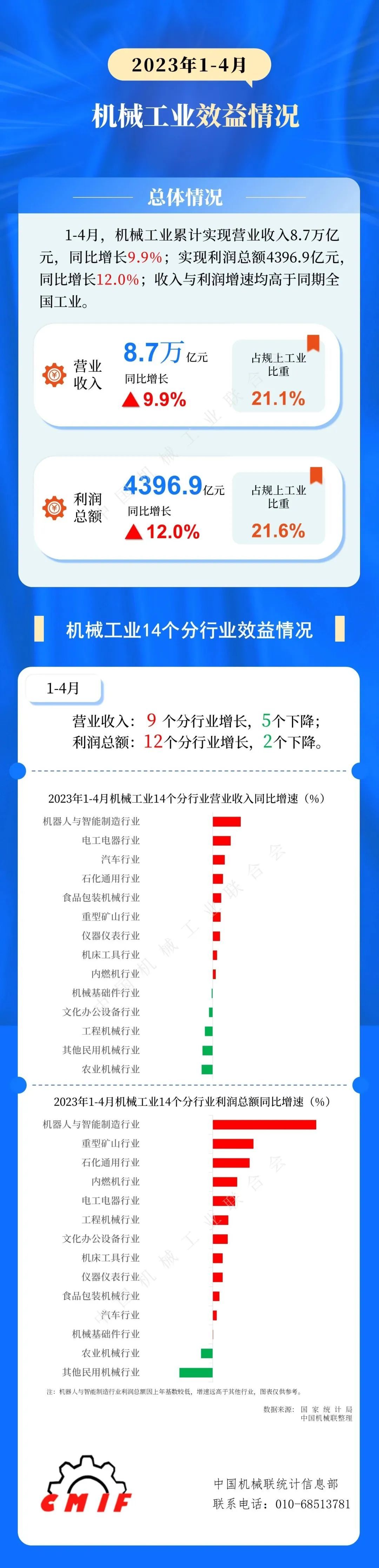 中機(jī)聯(lián)：1-4月機(jī)械工業(yè)累計實(shí)現(xiàn)營收8.7萬億，同比增長9.9%