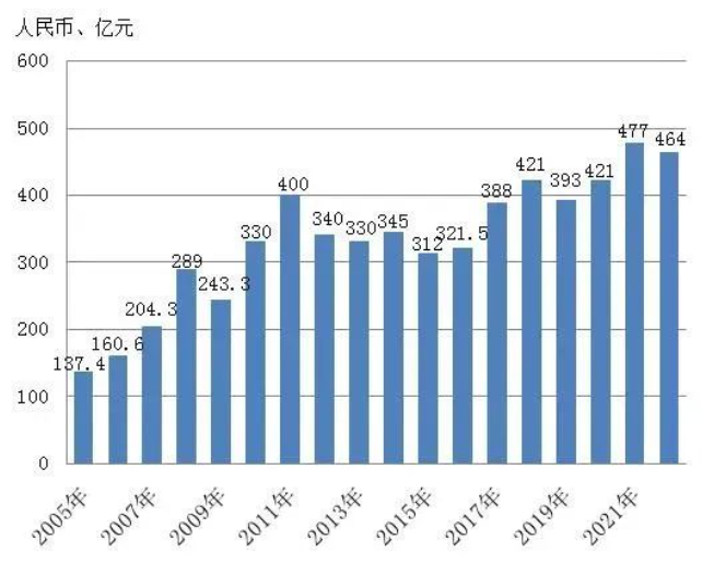 2022年全國刀具市場產銷及進出口測算