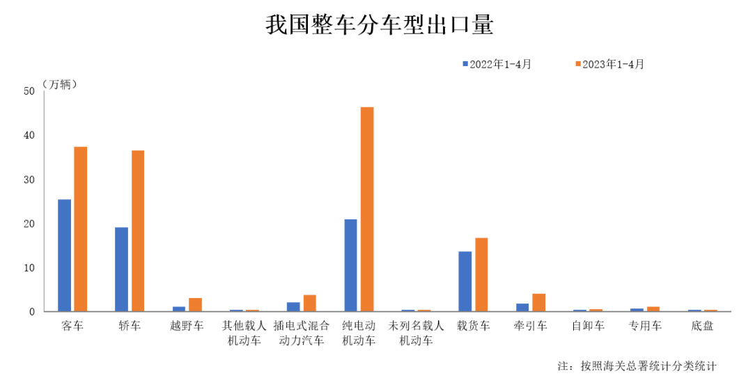 4月我國汽車整車出口42.5萬輛 同比增長1.5倍