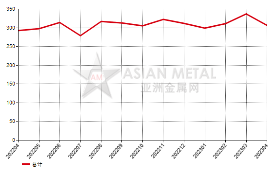 中國2023年4月份鋁礬土出口量環比下降24.49%