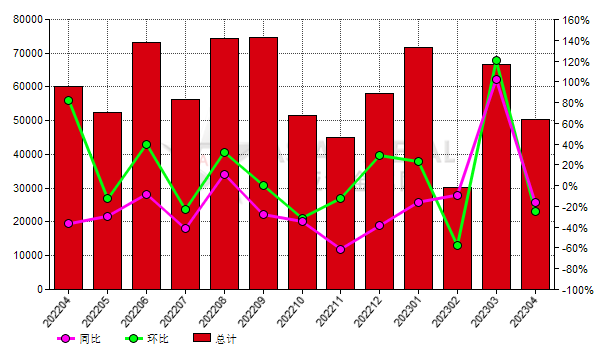 中國2023年4月份鋁礬土出口量環比下降24.49%