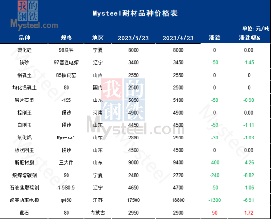 6月大宗耐火原料價格或弱穩運行