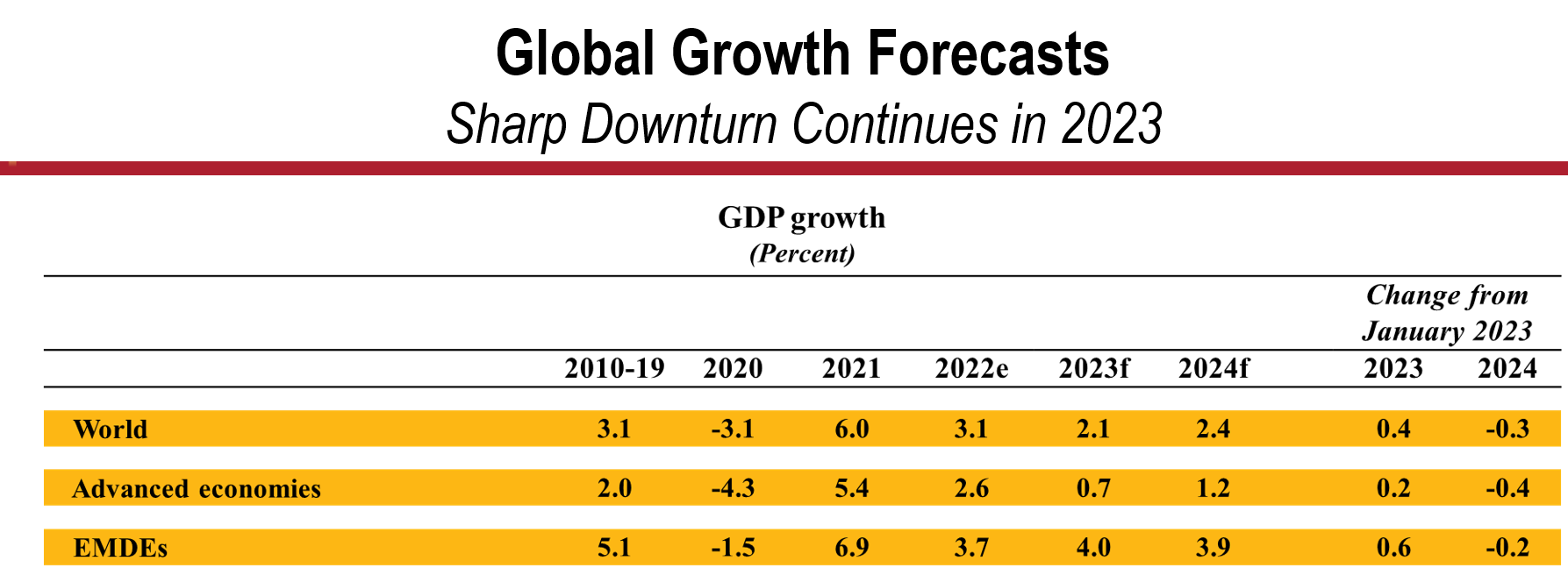 世界銀行上調2023年全球經濟增速預期，強調高利率環境危險重重