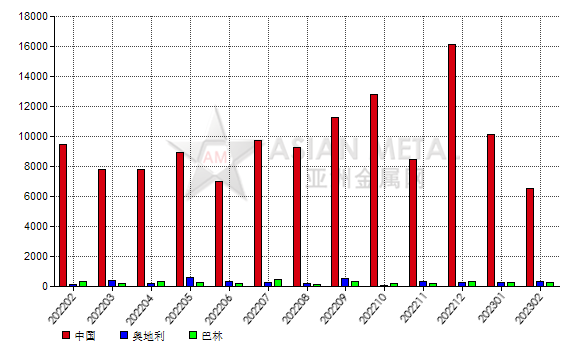 日本2023年2月份剛玉進(jìn)口量環(huán)比下滑33.15%