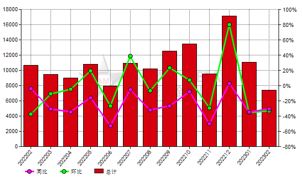 日本2023年2月份剛玉進口量環比下滑33.15%