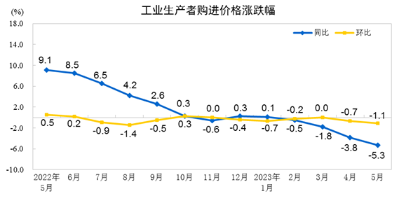 中國5月PPI同比下降4.6%，環比下降0.9%