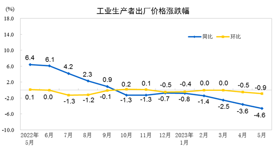 中國5月PPI同比下降4.6%，環比下降0.9%