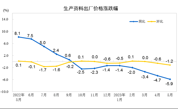 中國5月PPI同比下降4.6%，環比下降0.9%