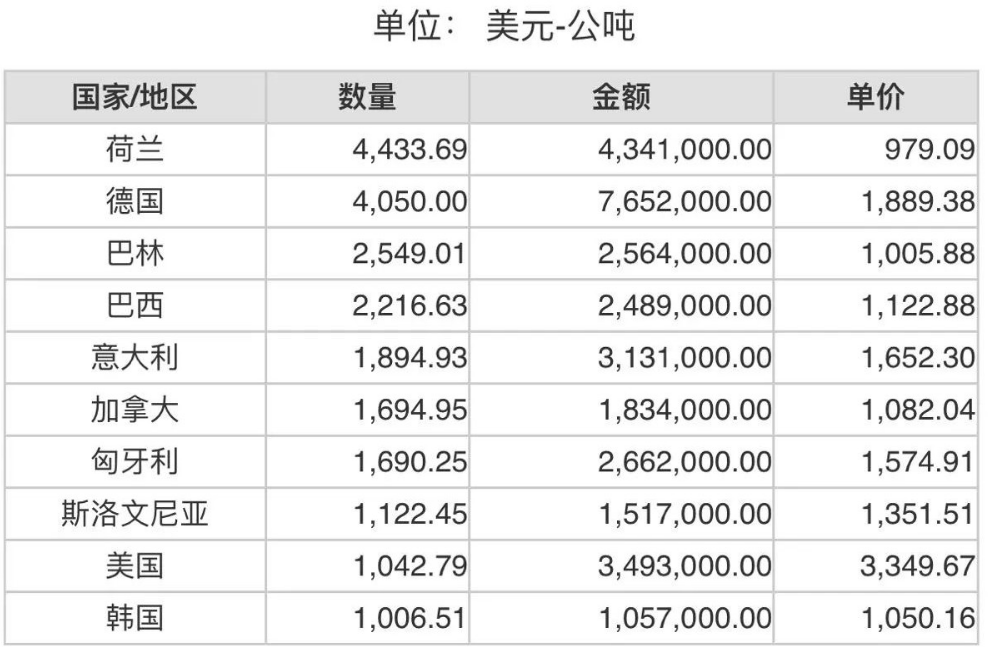 2023年1月份世界十大剛玉出口國