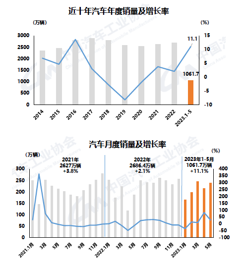 快訊｜5月汽車產(chǎn)銷環(huán)同比均增，但運(yùn)行壓力仍較大