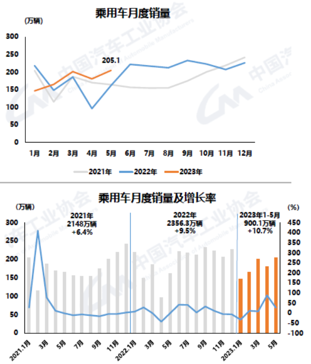 快訊｜5月汽車產(chǎn)銷環(huán)同比均增，但運(yùn)行壓力仍較大