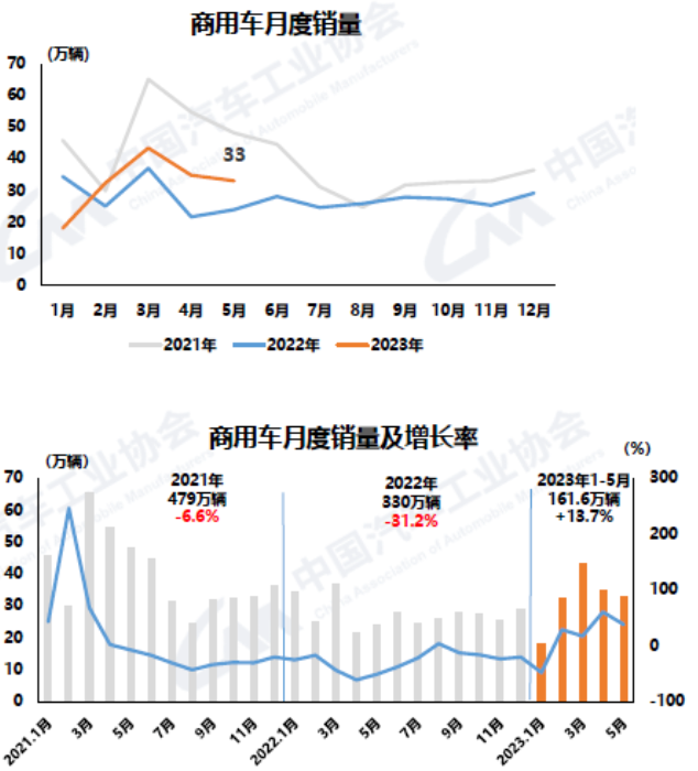 快訊｜5月汽車產(chǎn)銷環(huán)同比均增，但運(yùn)行壓力仍較大