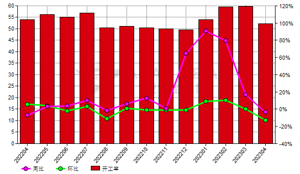 4月份中國(guó)黑碳化硅生產(chǎn)商開(kāi)工率環(huán)比降低12.63%