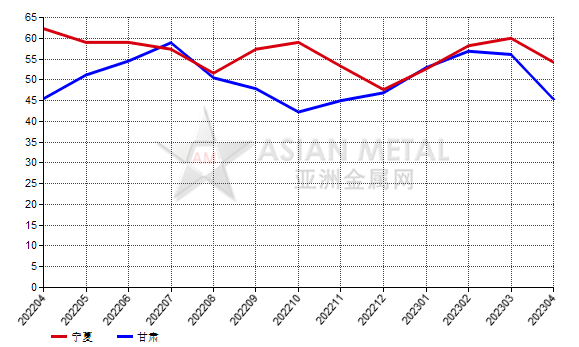 4月份中國(guó)黑碳化硅生產(chǎn)商開(kāi)工率環(huán)比降低12.63%