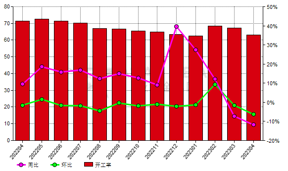 4月份中國(guó)黑碳化硅生產(chǎn)商開(kāi)工率環(huán)比降低12.63%