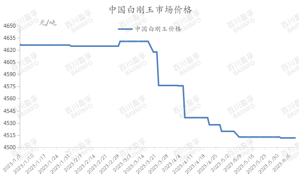 市場陷入僵持，白剛玉價格偏穩運行