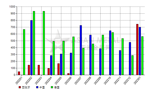 法國2023年1月份碳化硅進口量環比增加41.67%