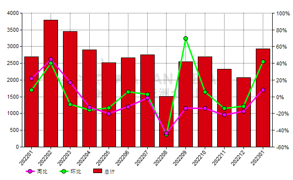 法國2023年1月份碳化硅進口量環比增加41.67%