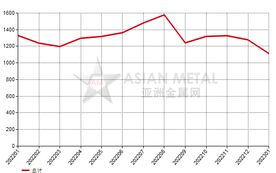 法國2023年1月份碳化硅進口量環比增加41.67%