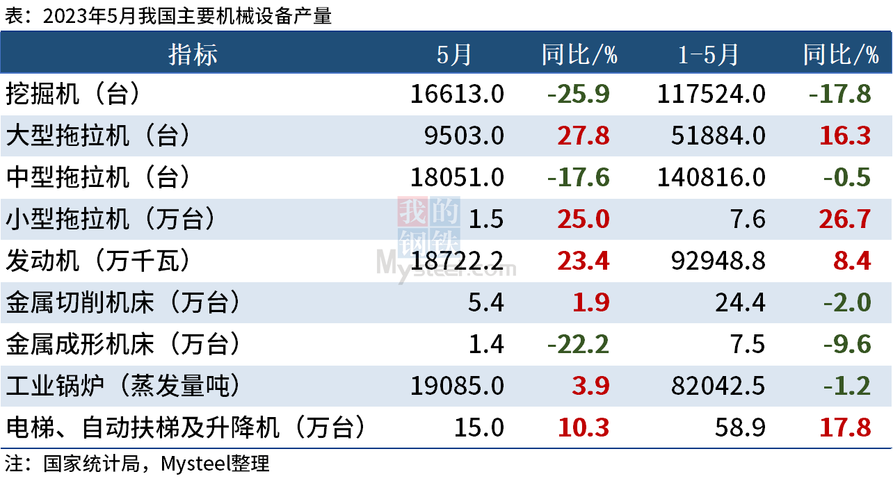 統計局：5月我國挖掘機產量16613臺，同比下降25.9%