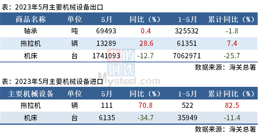 海關總署：5月中國機床出口174萬臺，同比下降12.7%