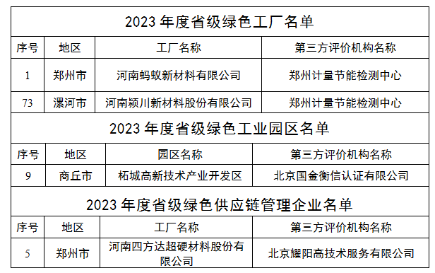 螞蟻新材、四方達上榜2023年度河南省級綠色制造名單