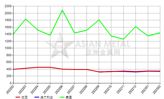 加拿大2023年2月份氧化鋁進口量同比上漲97.04%