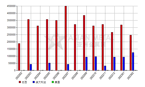 加拿大2023年2月份氧化鋁進口量同比上漲97.04%