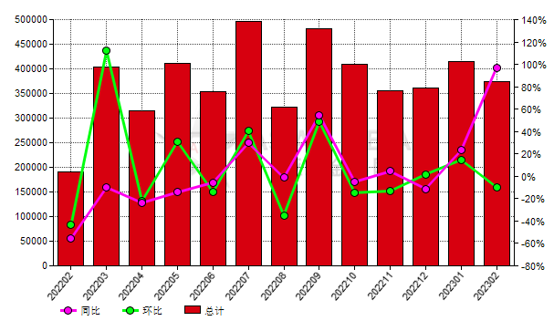 加拿大2023年2月份氧化鋁進口量同比上漲97.04%