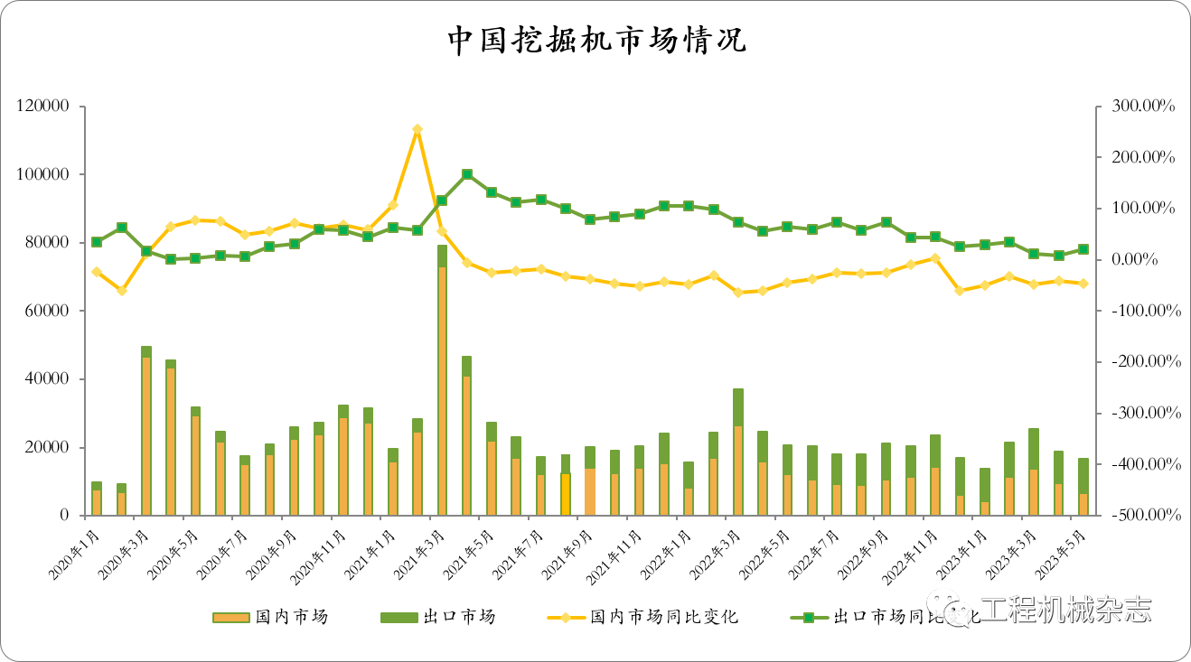 CME：預計6月挖掘機銷量16000臺，同比下降22%